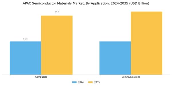 APAC Semiconductor Materials Market Segment Image 1