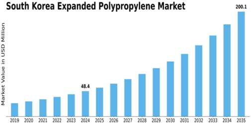 South Korea Expanded Polypropylene Market Size