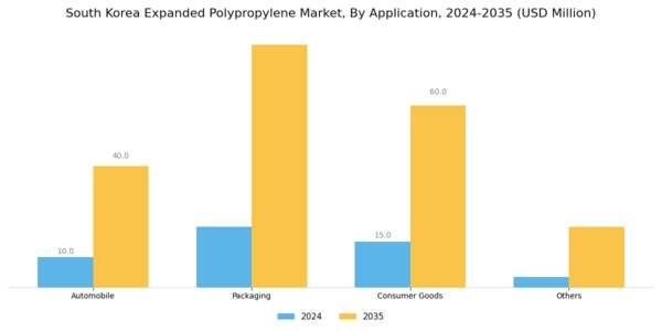 South Korea Expanded Polypropylene Market Segment Image 0