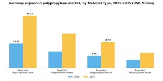 Germany Expanded Polypropylene Market Segment Image 2
