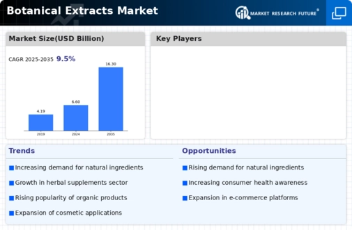 Botanical Extracts Market Research Report - Global Forecast till 2030 Infographic