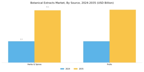 Botanical Extracts Market Segment Image 1