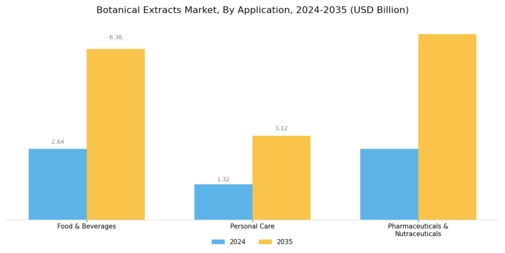 Botanical Extracts Market Segment Image 2