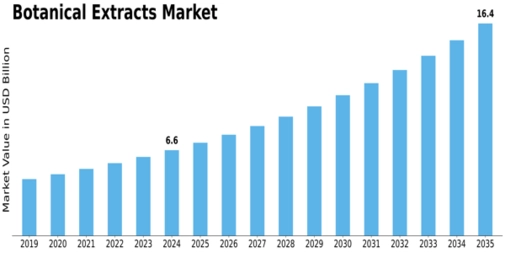 Botanical Extracts Market Size