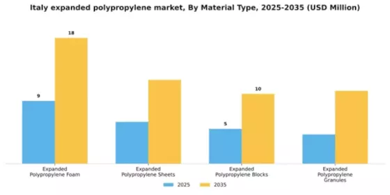 Italy Expanded Polypropylene Market Segment Image 3