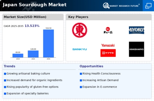 Japan Sourdough Market
 Infographic