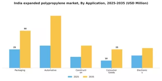 India Expanded Polypropylene Market Segment Image 0
