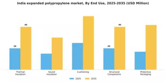 India Expanded Polypropylene Market Segment Image 2