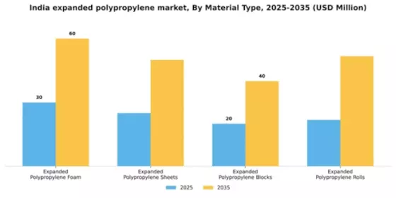 India Expanded Polypropylene Market Segment Image 3