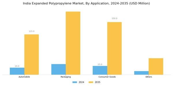 India Expanded Polypropylene Market Segment Image 0