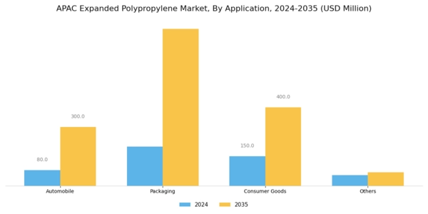 APAC Expanded Polypropylene Market Segment Image 0