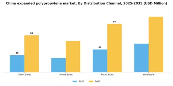 China Expanded Polypropylene Market Segment Image 1