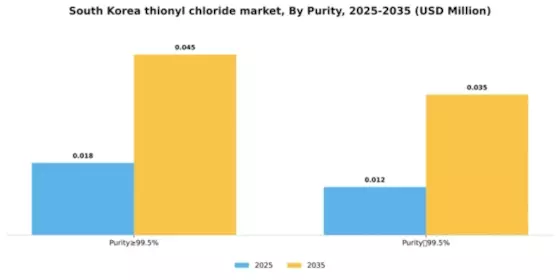 South Korea Thionyl Chloride Market Segment Image 3