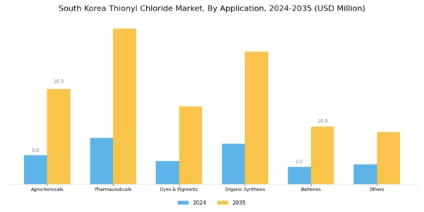 South Korea Thionyl Chloride Market Segment Image 1
