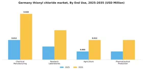 Germany Thionyl Chloride Market Segment Image 1