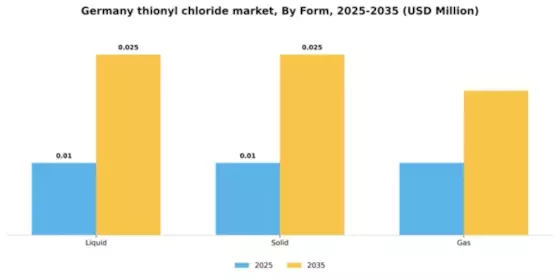 Germany Thionyl Chloride Market Segment Image 2
