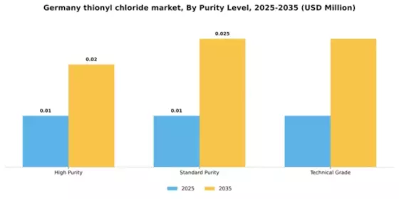 Germany Thionyl Chloride Market Segment Image 3