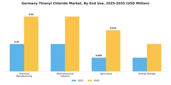 Germany Thionyl Chloride Market Segment Image 2