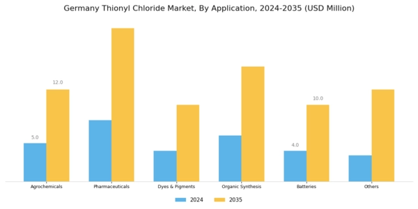 Germany Thionyl Chloride Market Segment Image 1