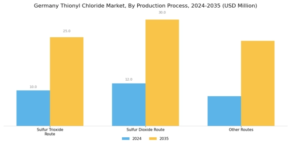 Germany Thionyl Chloride Market Segment Image 2
