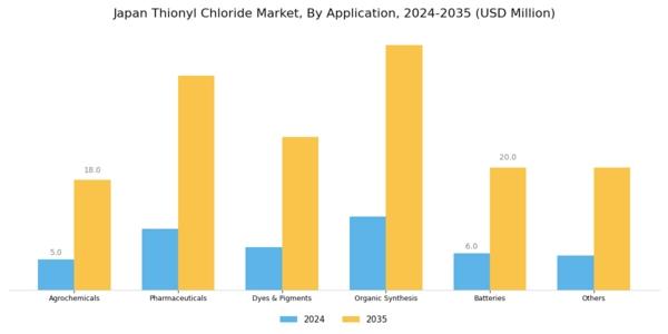 Japan Thionyl Chloride Market Segment Image 1