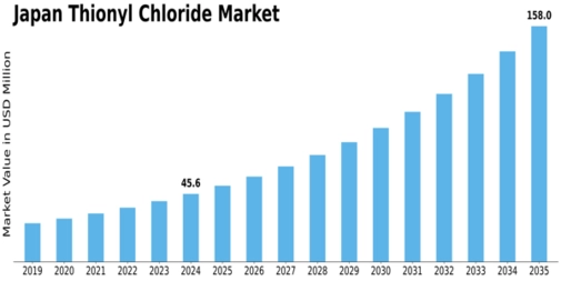 Japan Thionyl Chloride Market Size