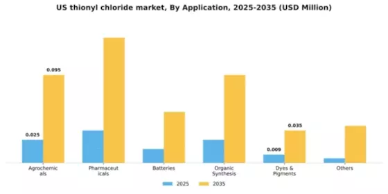 US Thionyl Chloride Market Segment Image 0
