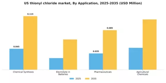 US Thionyl Chloride Market Segment Image 0