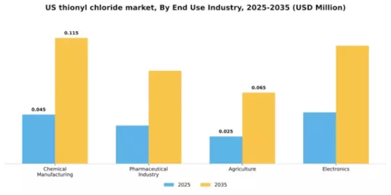 US Thionyl Chloride Market Segment Image 1