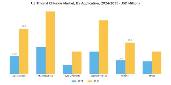 US Thionyl Chloride Market Segment Image 1