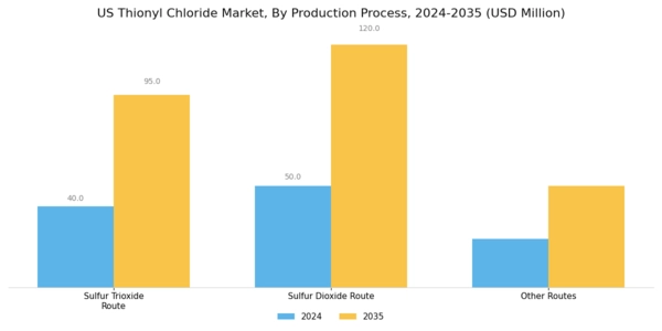 US Thionyl Chloride Market Segment Image 2