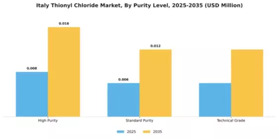 Italy Thionyl Chloride Market Segment Image 4