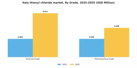 Italy Thionyl Chloride Market Segment Image 1