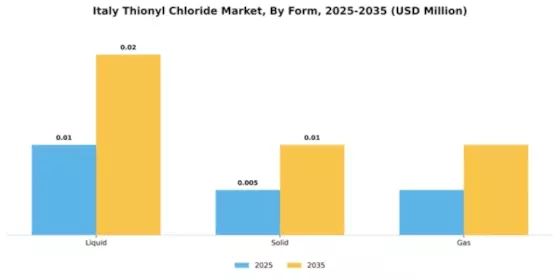 Italy Thionyl Chloride Market Segment Image 3
