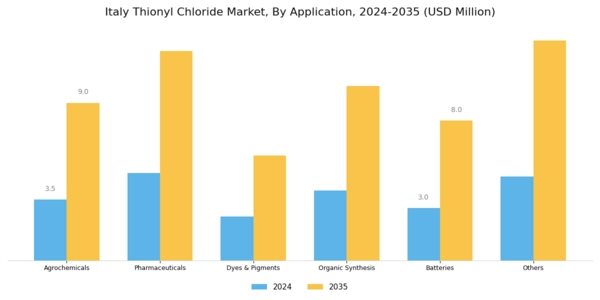 Italy Thionyl Chloride Market Segment Image 1