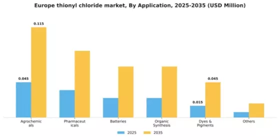 Europe Thionyl Chloride Market Segment Image 0
