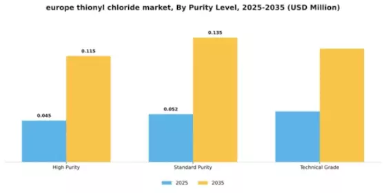 Europe Thionyl Chloride Market Segment Image 4