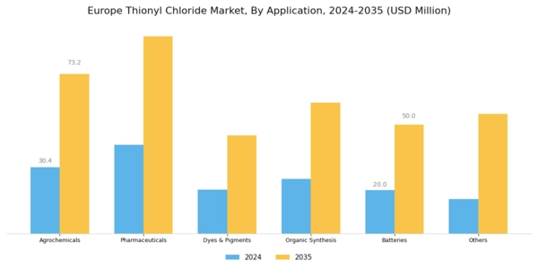 Europe Thionyl Chloride Market Segment Image 1