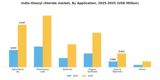India Thionyl Chloride Market Segment Image 0
