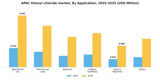 APAC Thionyl Chloride Market Segment Image 0