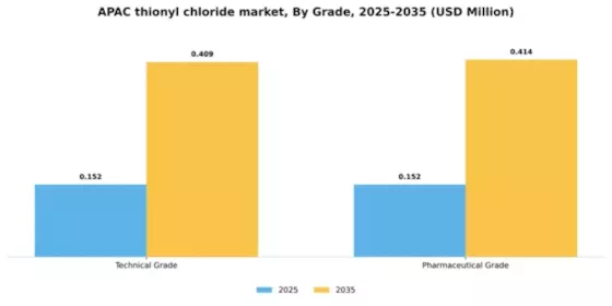 APAC Thionyl Chloride Market Segment Image 1