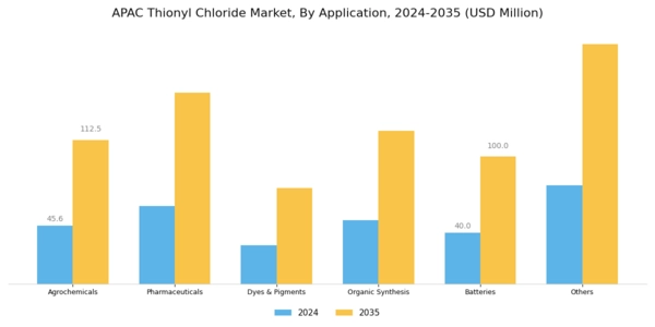APAC Thionyl Chloride Market Segment Image 1