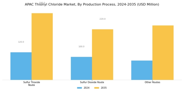 APAC Thionyl Chloride Market Segment Image 2