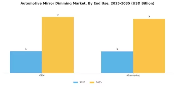 Automotive Mirror Dimming Market Segment Image 0