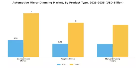 Automotive Mirror Dimming Market Segment Image 1