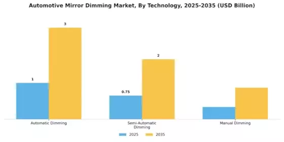 Automotive Mirror Dimming Market Segment Image 2
