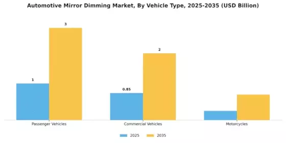 Automotive Mirror Dimming Market Segment Image 3