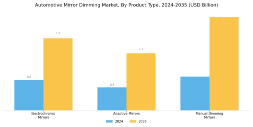 Automotive Mirror Dimming Market Segment Image 0