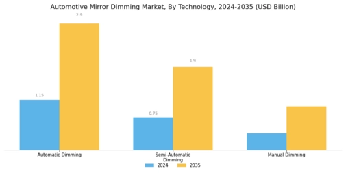 Automotive Mirror Dimming Market Segment Image 2