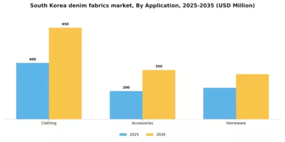 South Korea Denim Fabrics Market Segment Image 0